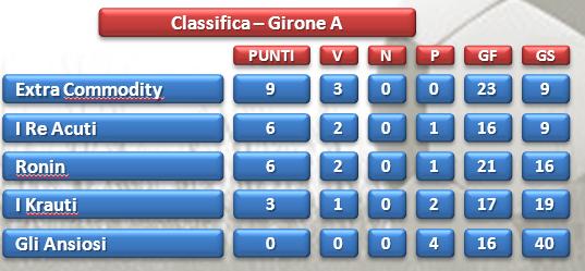 Olympic Games call center Taranto classifica girone A dopo 4°giornata