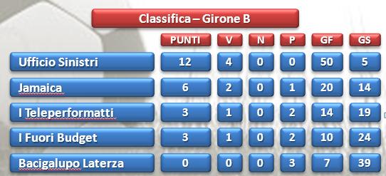 Olympic Games call center Taranto classifica girone B dopo 4°giornata