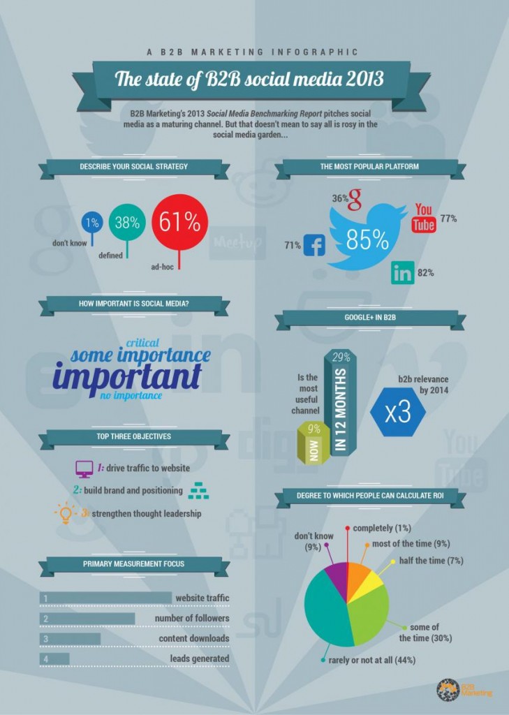Social Media Benchmarking Report