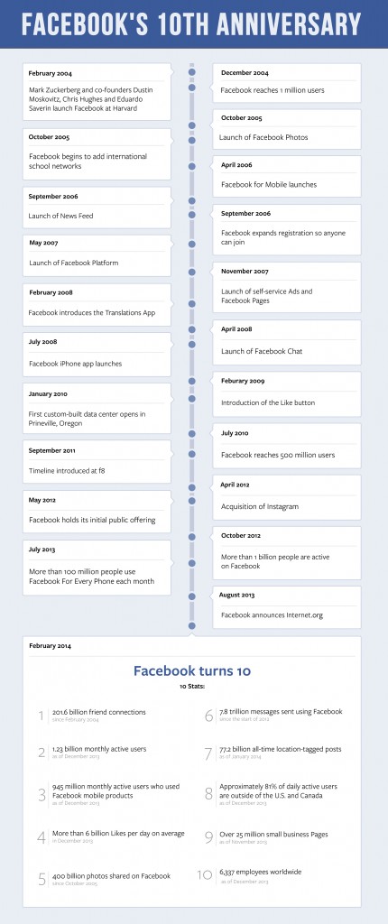 iconografica 10 anni di facebook