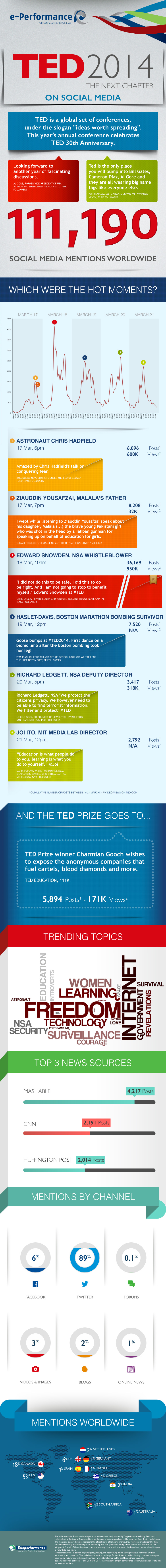 TED2014 infografic teleperformance