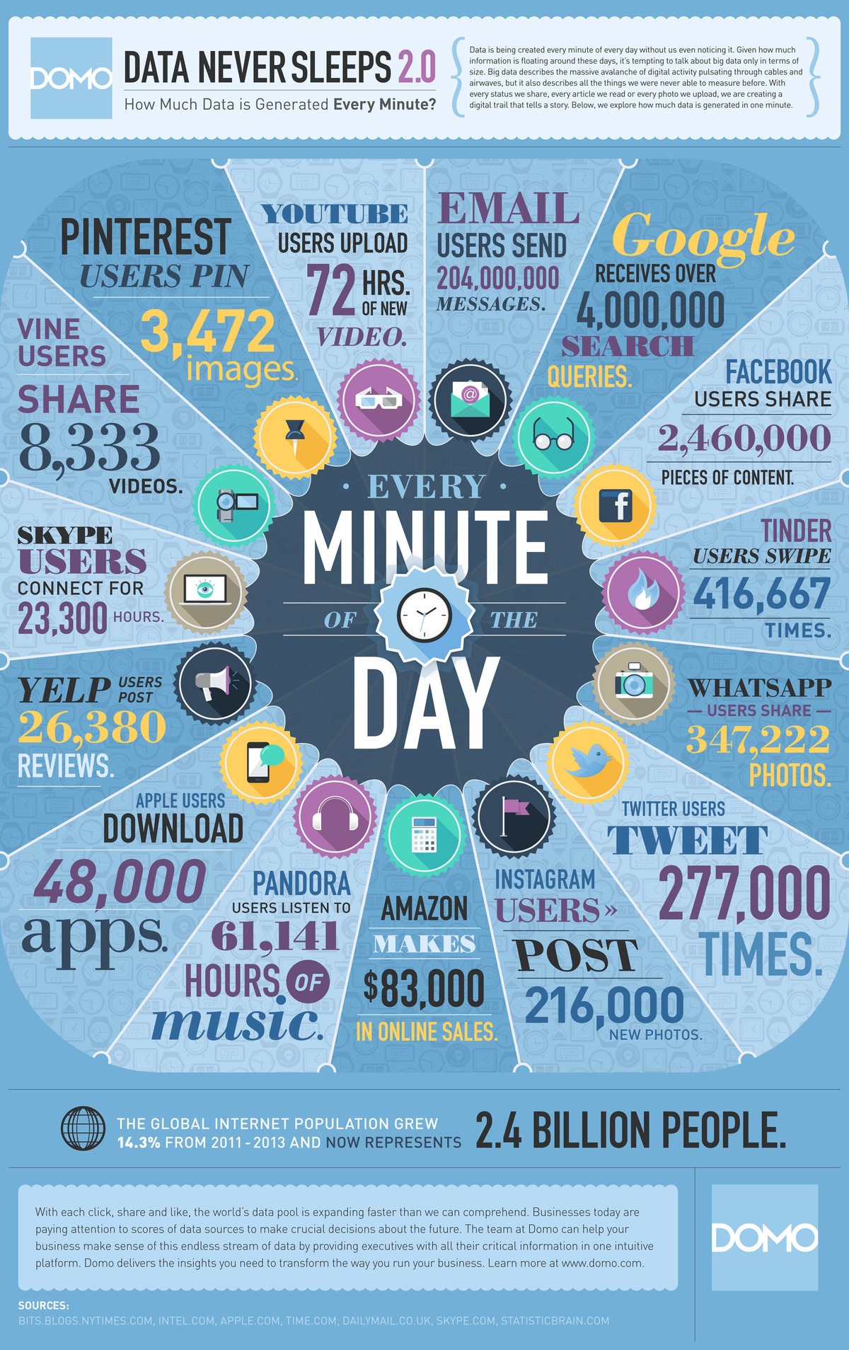 cosa accade in un minuti tra social media ed internet cosa accade in un minuti tra social media ed internet