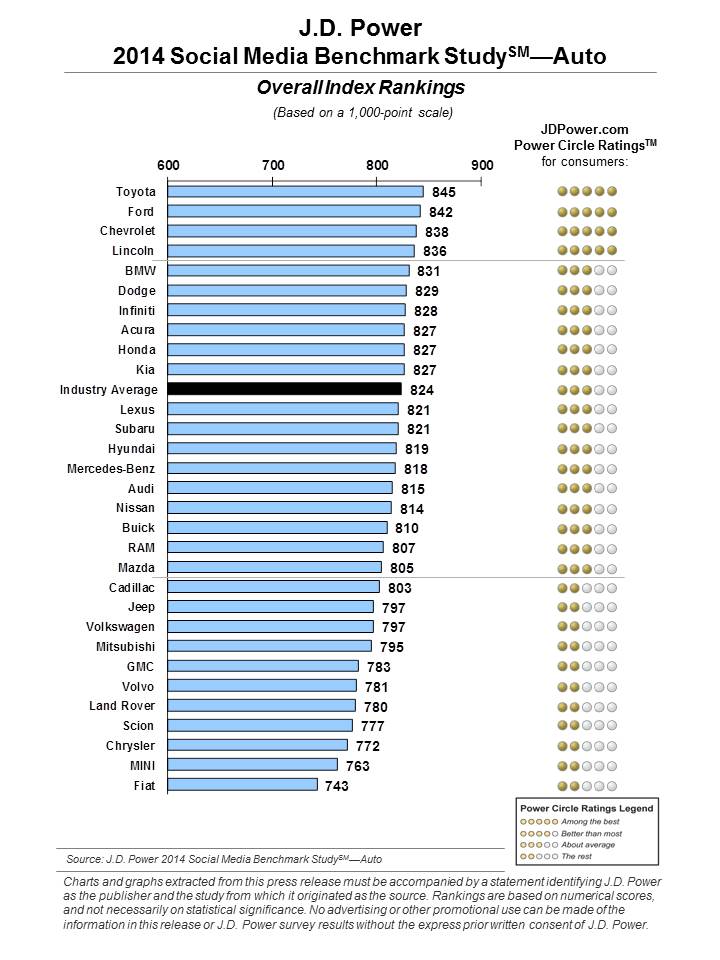 Social Media Benchmark Study