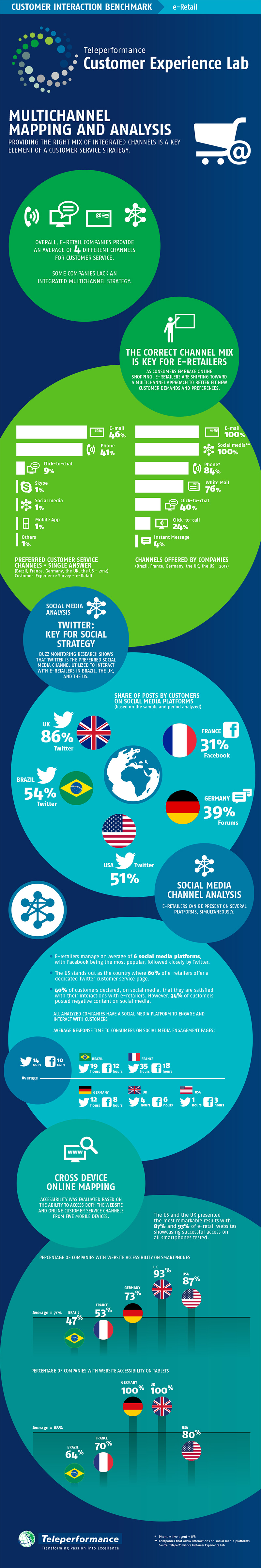 teleperformance analisi Retail