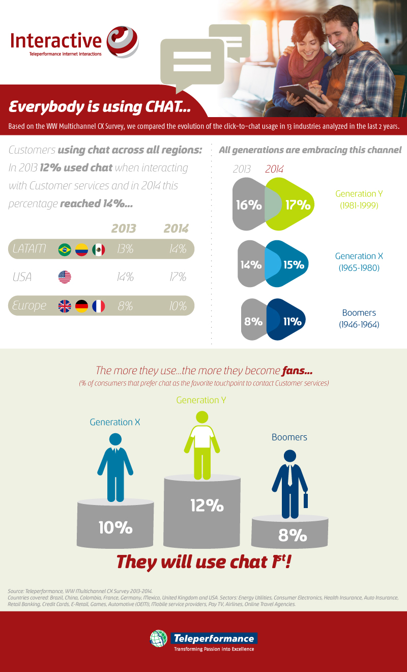 Chat Infographic teleperformance