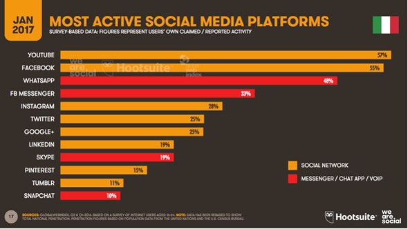 active social media